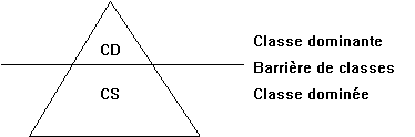 Pyramide des classes sociales