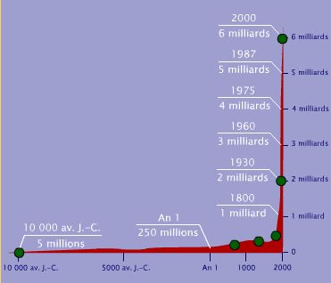 Population mondiale