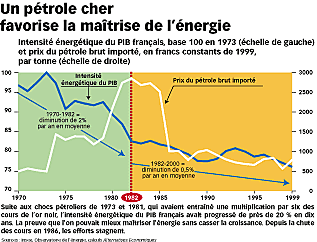 Prix du ptrole et conomies d'nergie