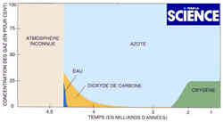 gaz dans l'atmosphère terrestre