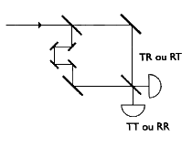 Interféromètre de Mach-Zehnder déséquilibré