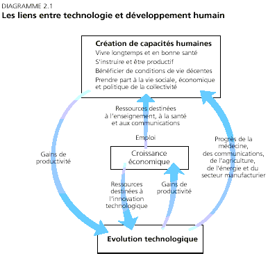 développement humain