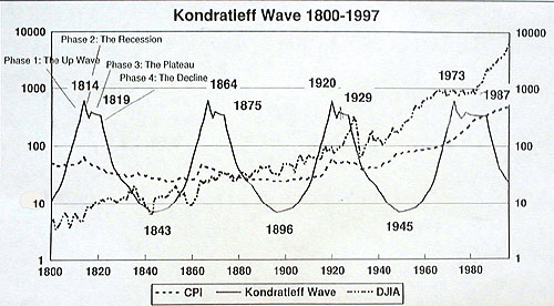 Kondratieff
