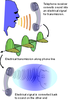 communication
